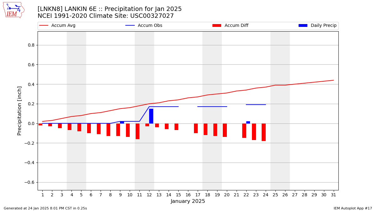 Monthly Plot