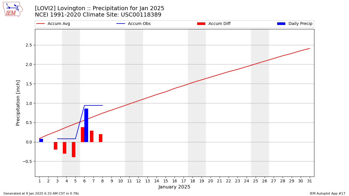 Monthly Plot