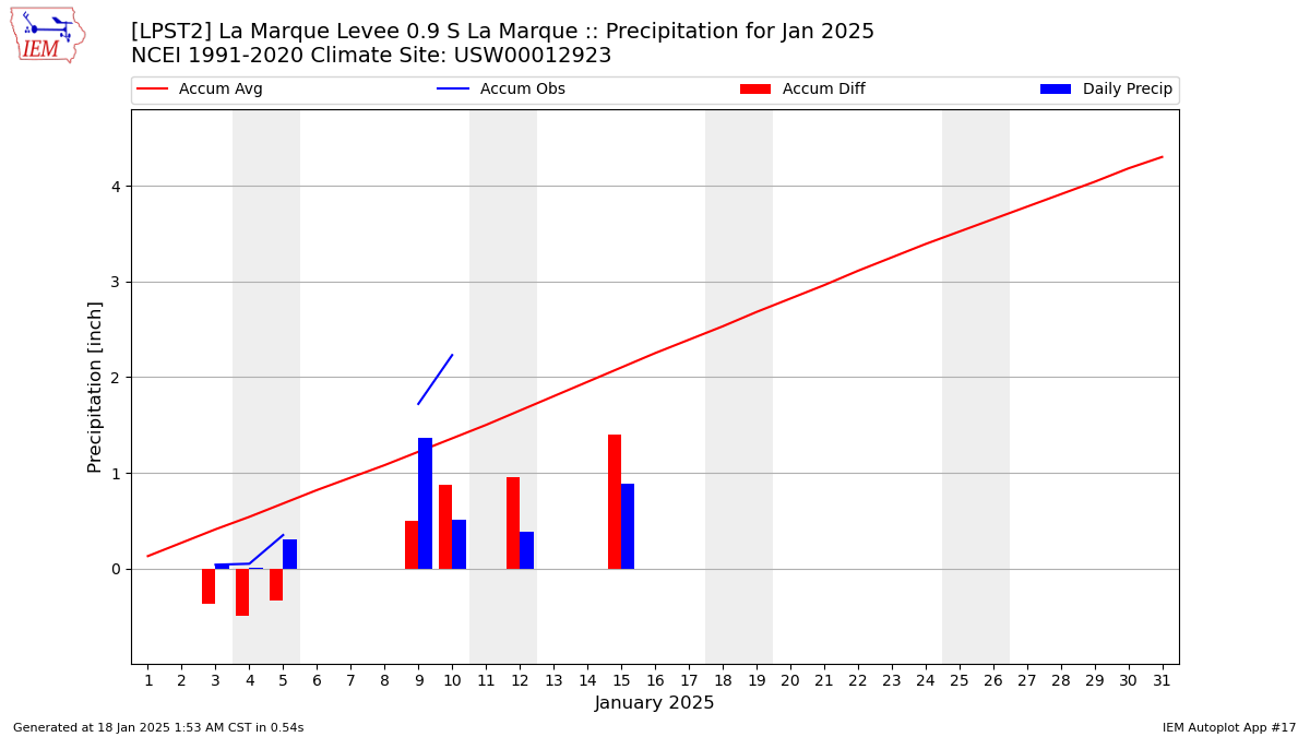 Monthly Plot