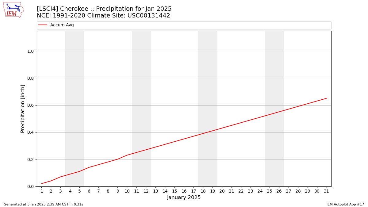 Monthly Plot