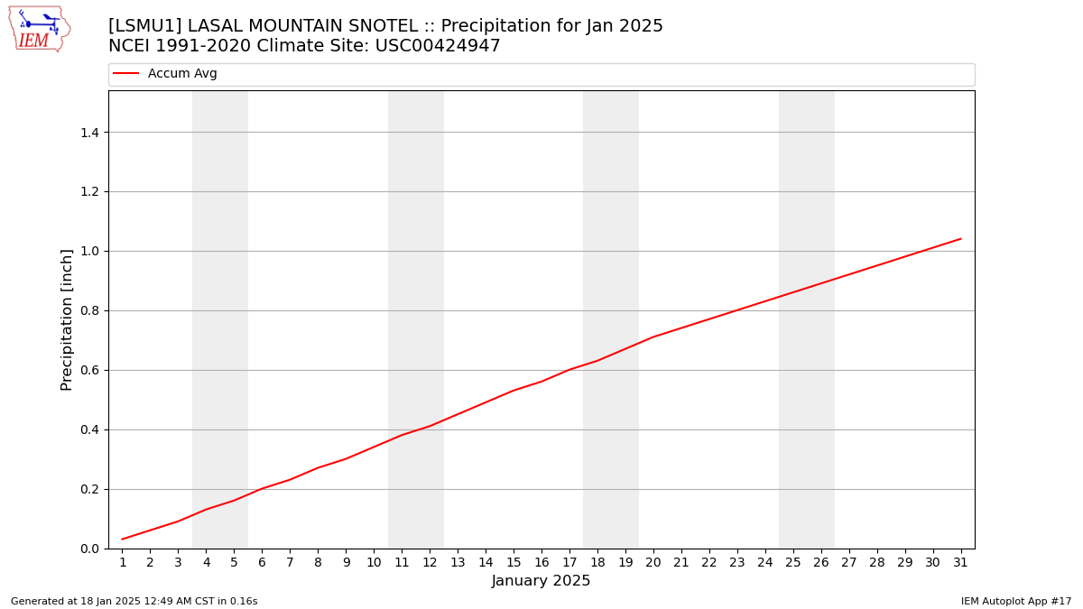 Monthly Plot