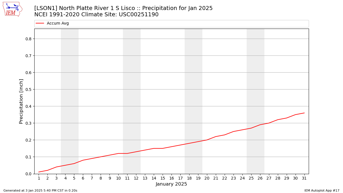 Monthly Plot