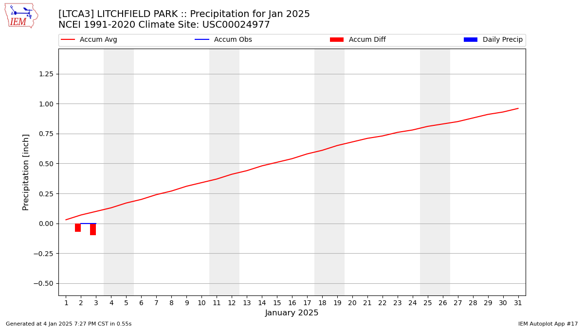 Monthly Plot