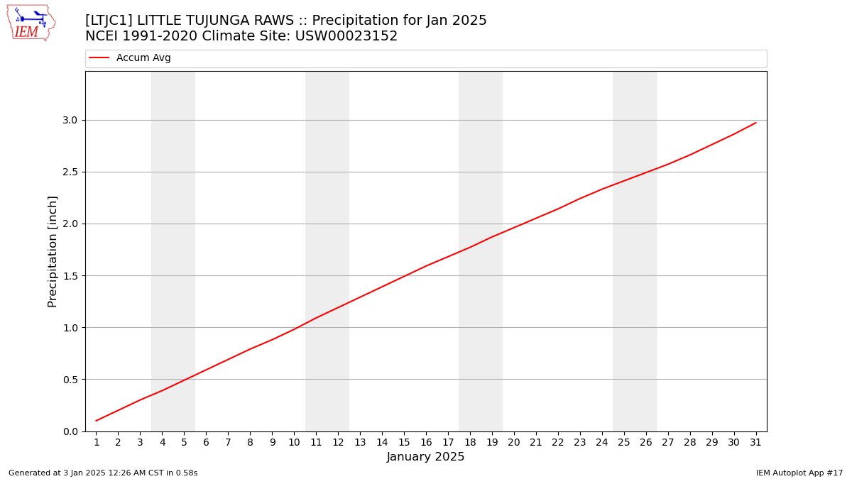 Monthly Plot