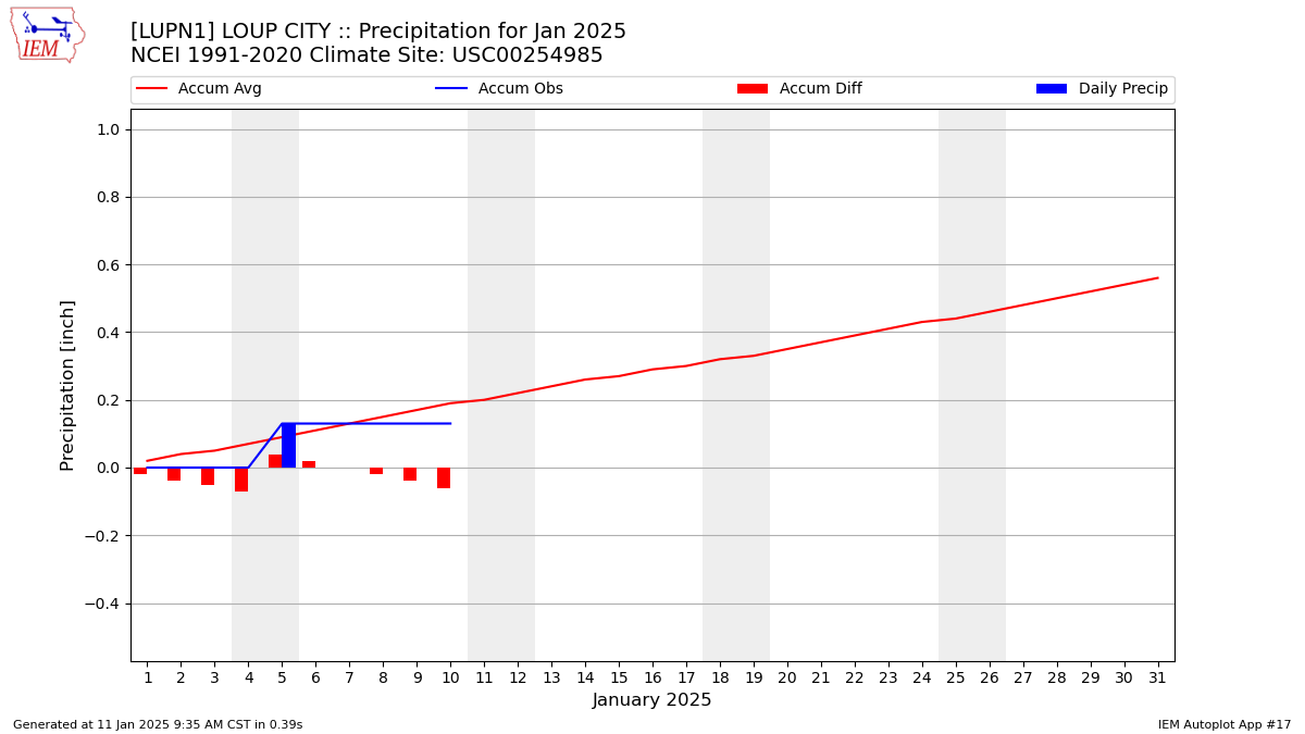 Monthly Plot