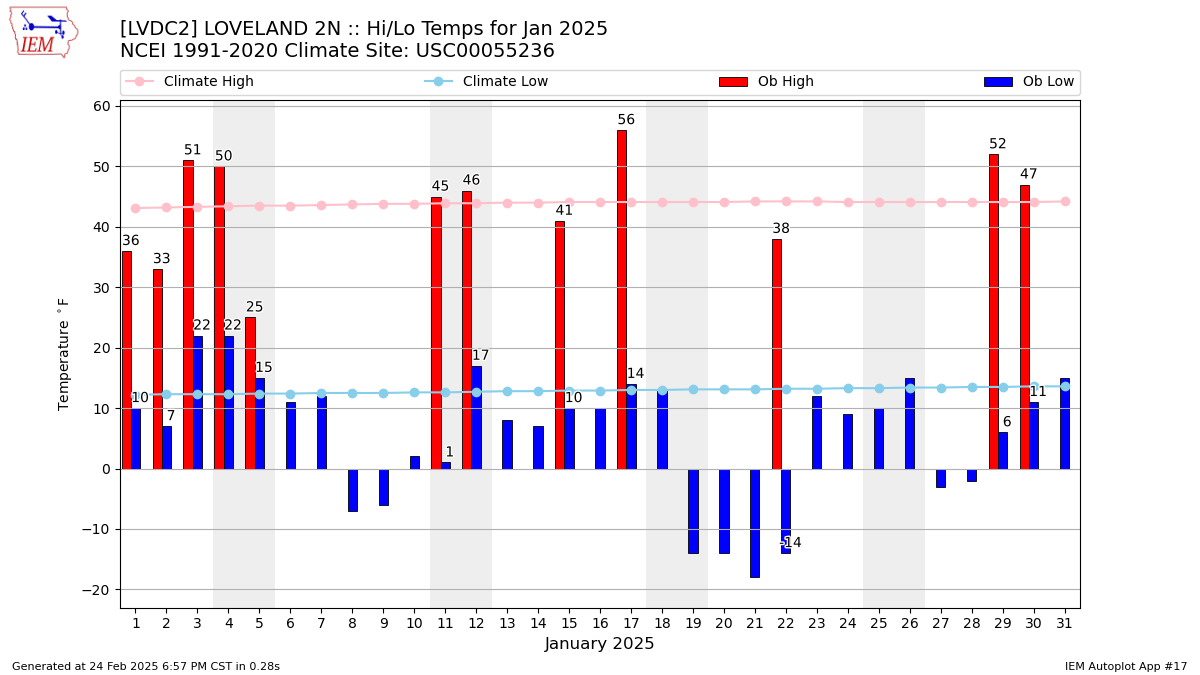 Monthly Plot