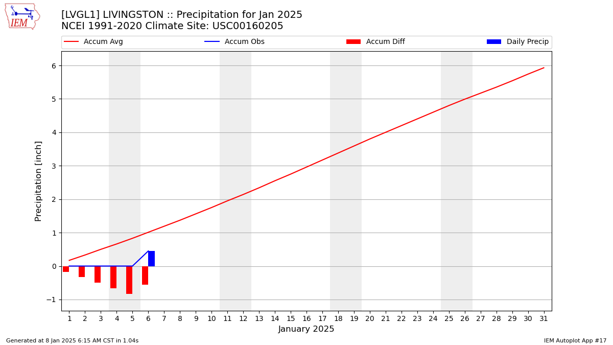 Monthly Plot