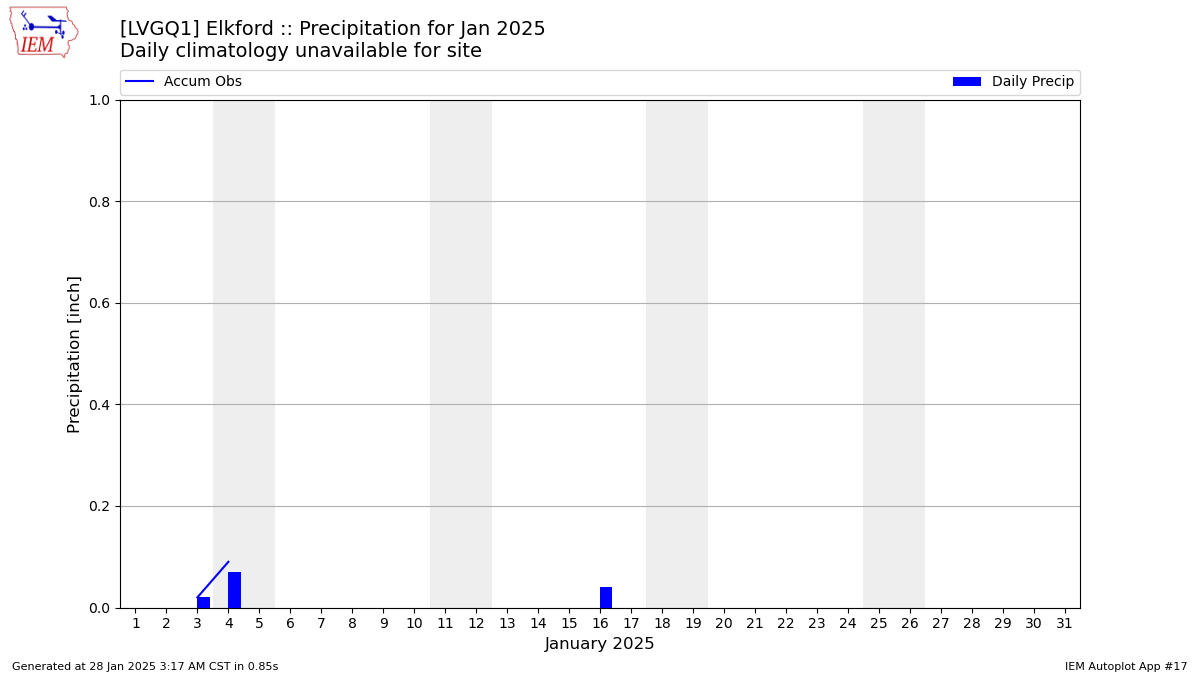 Monthly Plot