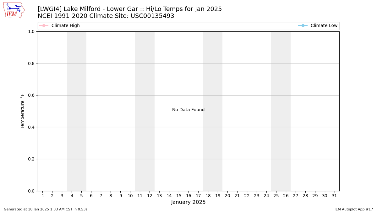 Monthly Plot