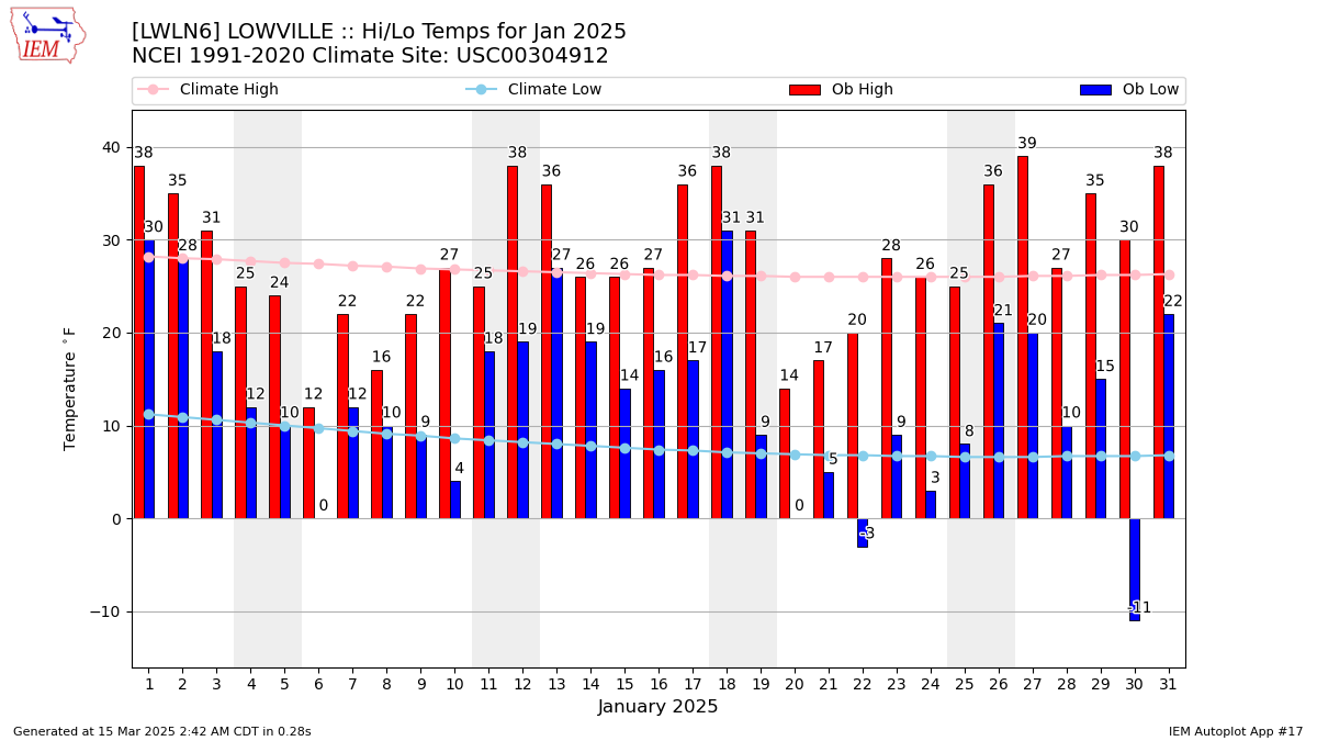 Monthly Plot