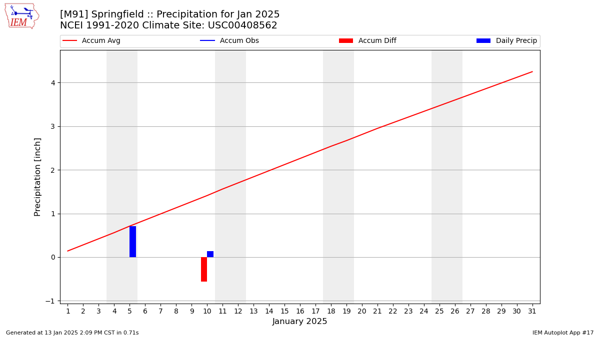 Monthly Plot