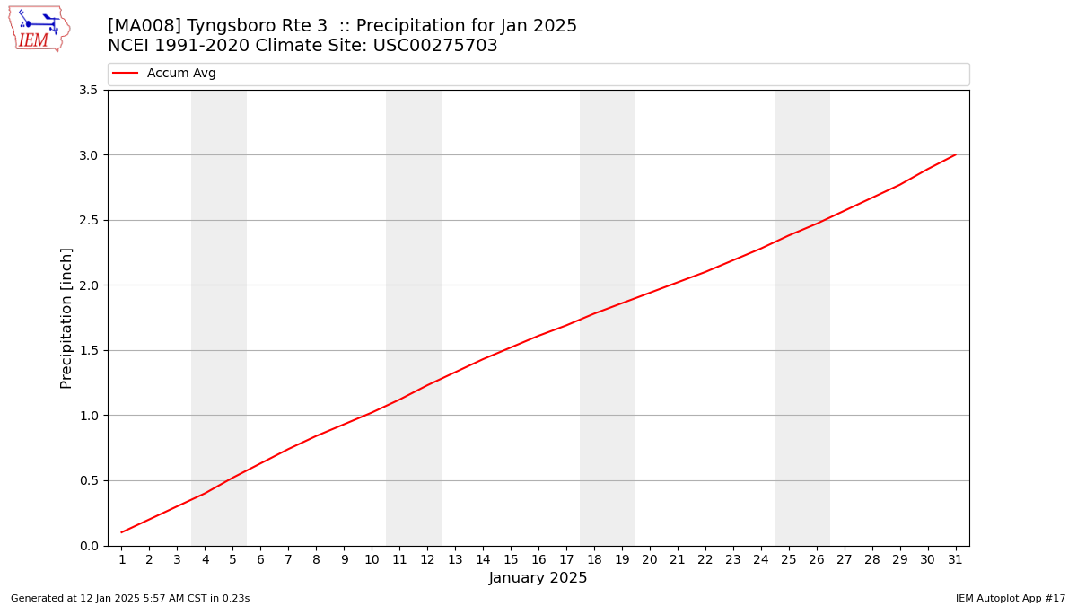 Monthly Plot