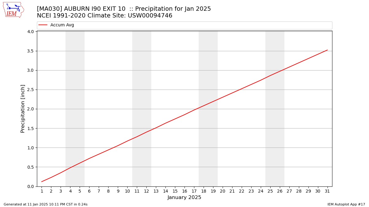 Monthly Plot