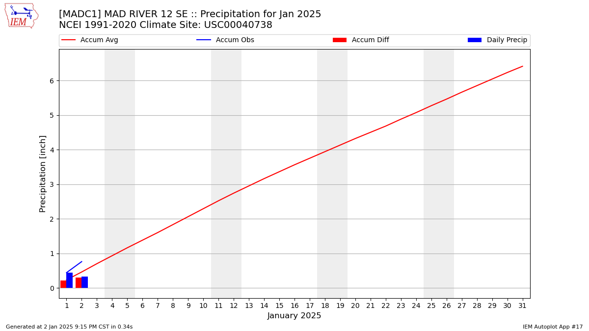 Monthly Plot