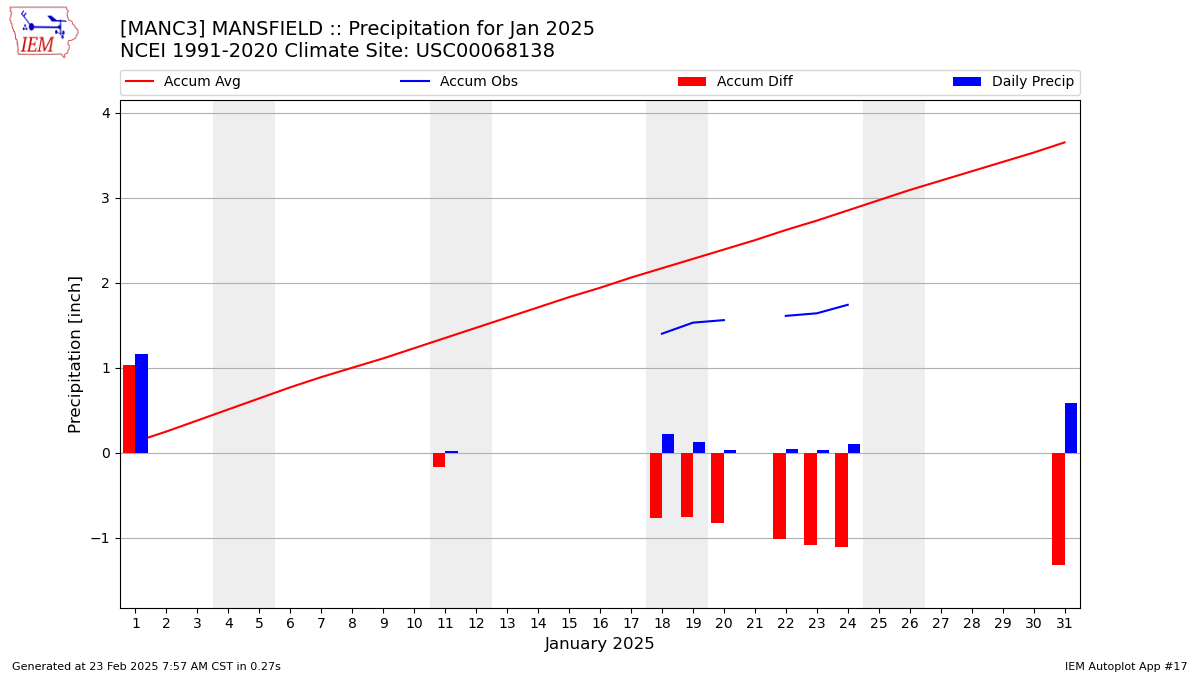 Monthly Plot