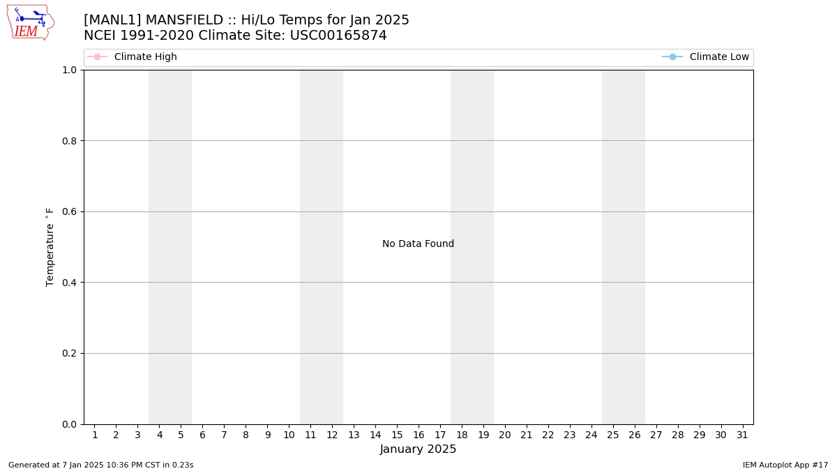 Monthly Plot