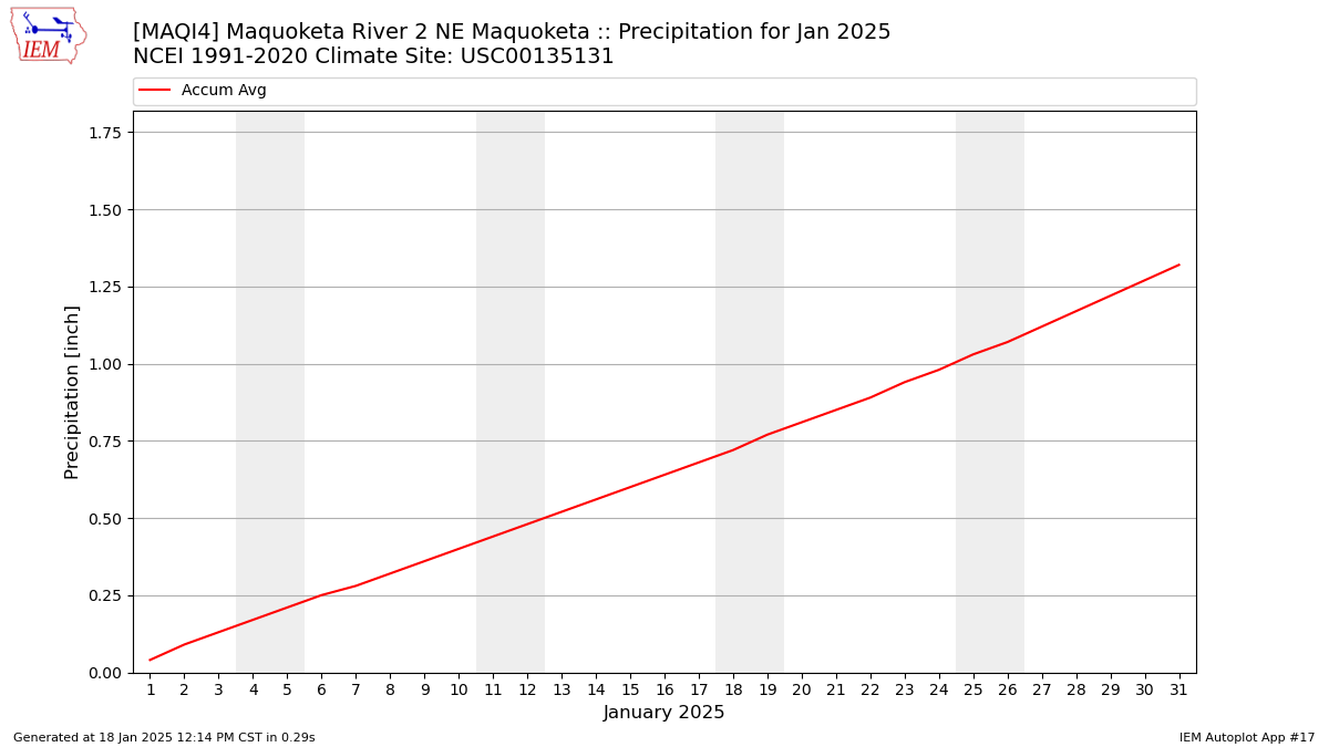 Monthly Plot