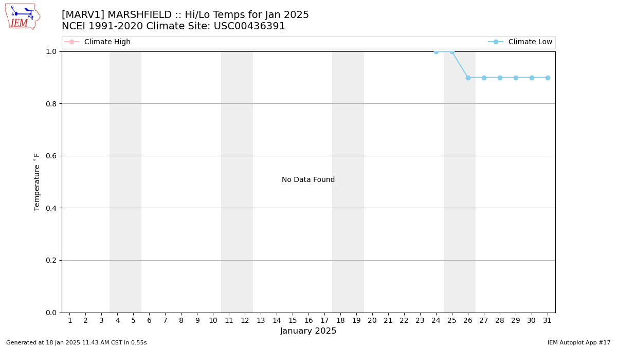 Monthly Plot