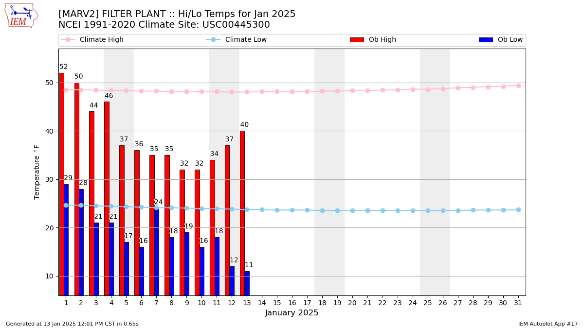 Monthly Plot