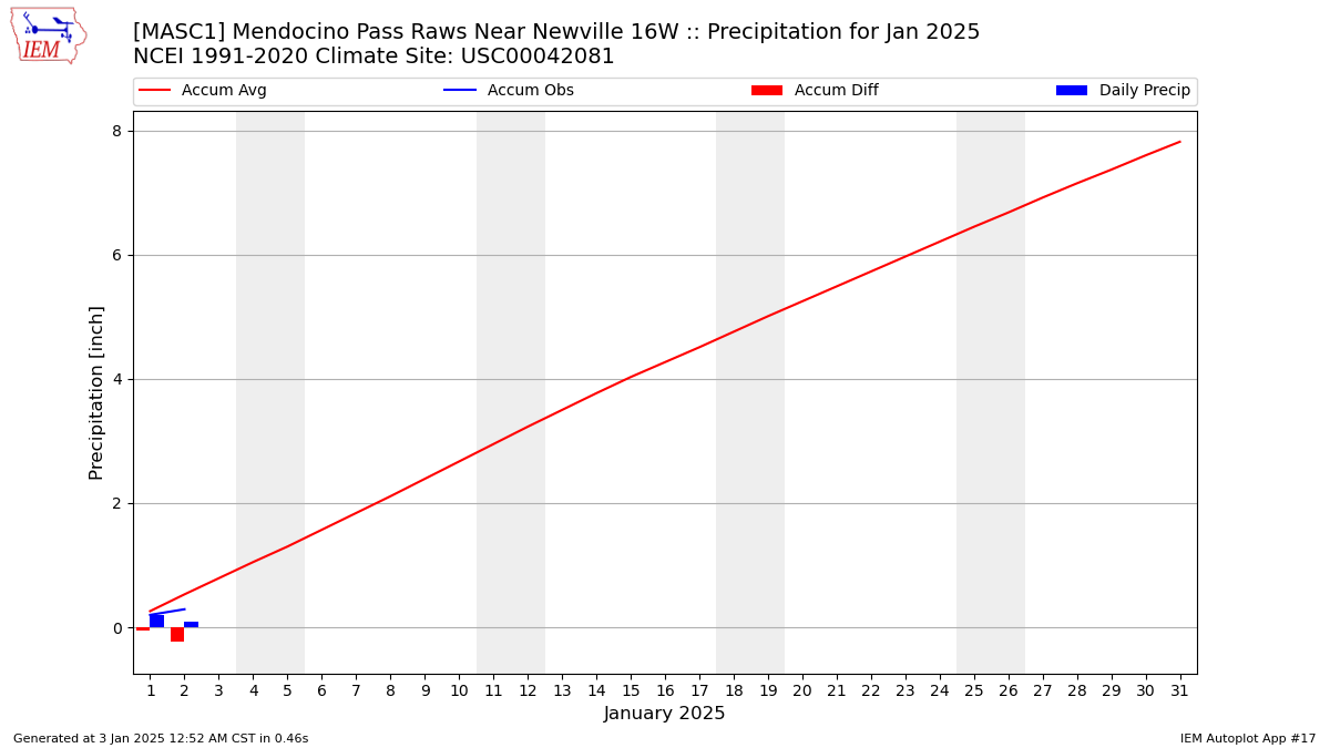 Monthly Plot