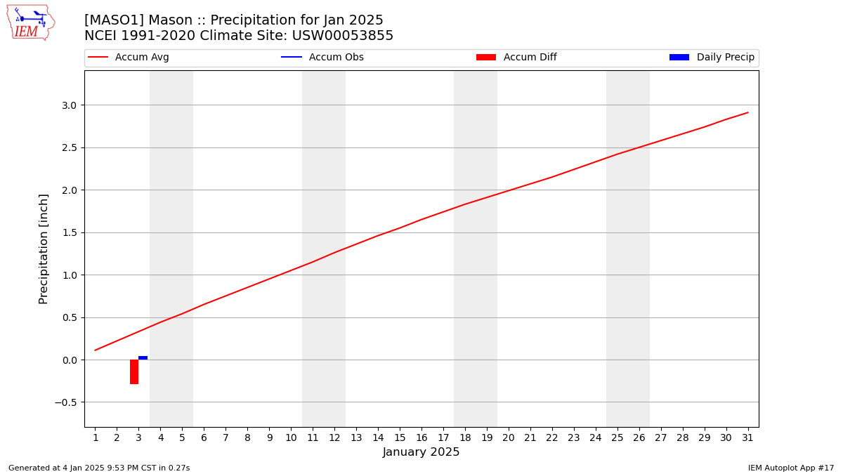 Monthly Plot