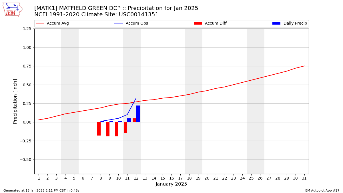 Monthly Plot