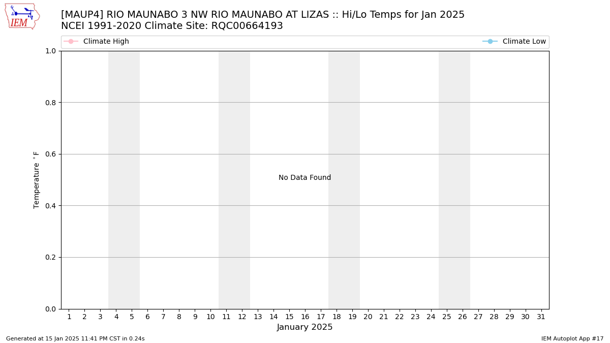 Monthly Plot