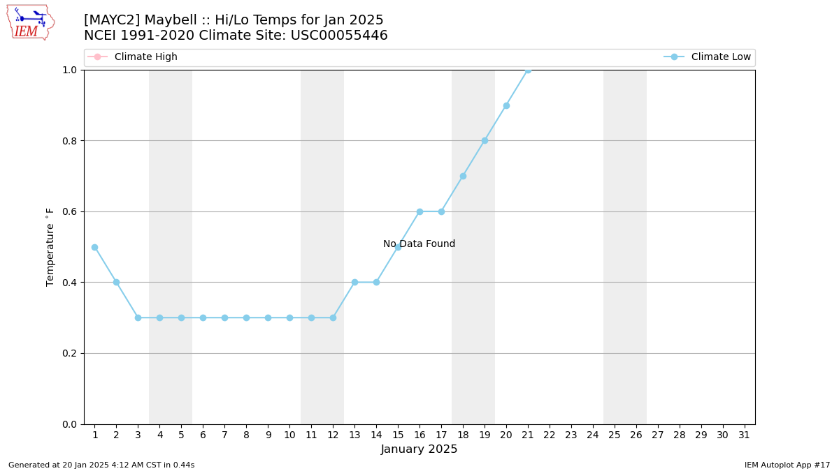 Monthly Plot