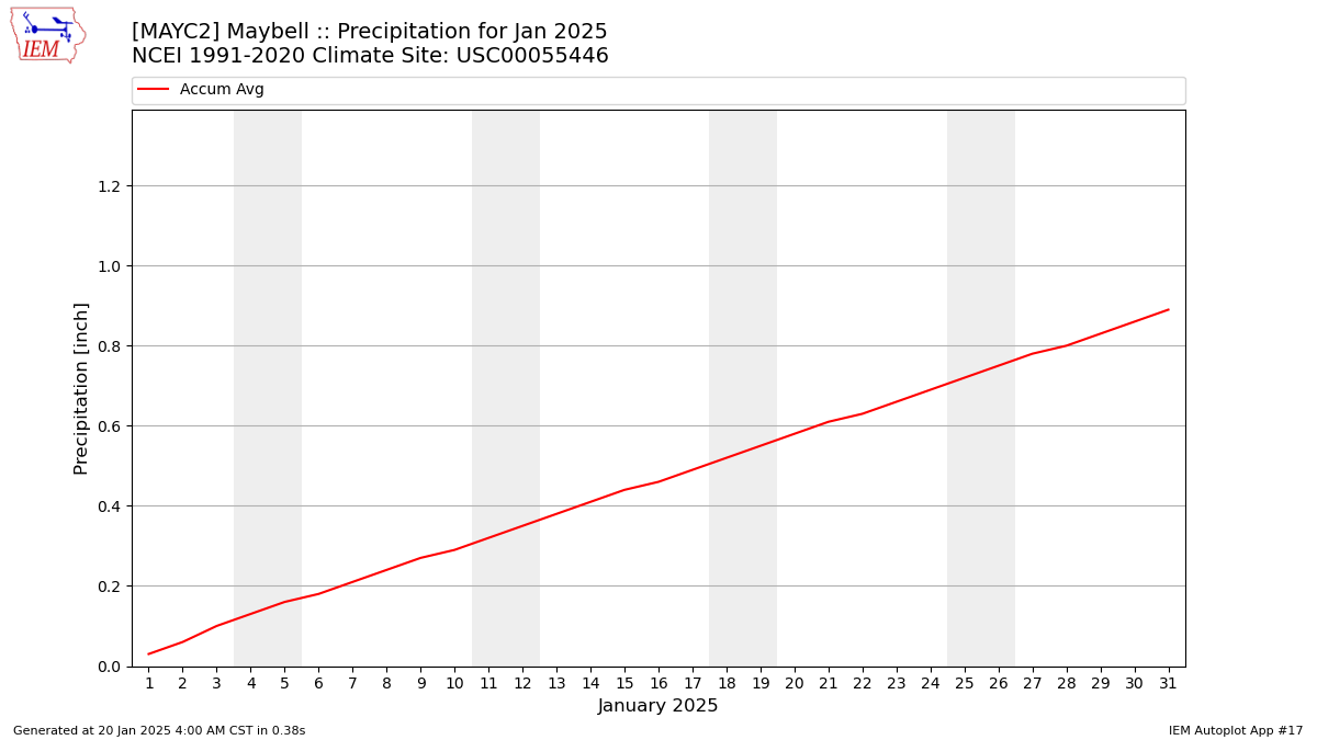 Monthly Plot