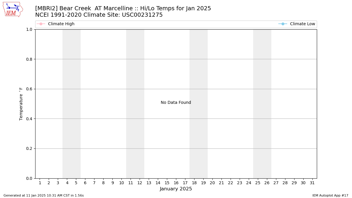 Monthly Plot