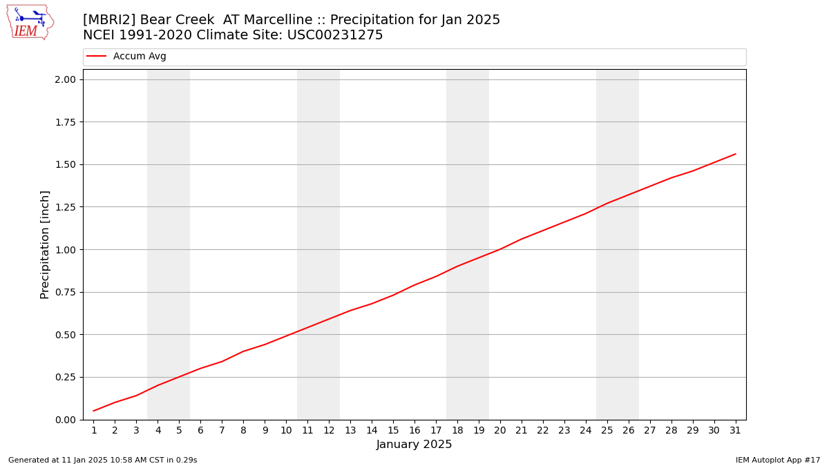 Monthly Plot