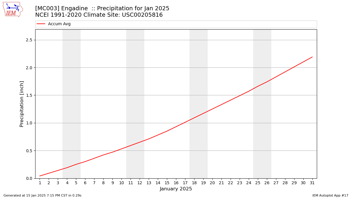 Monthly Plot