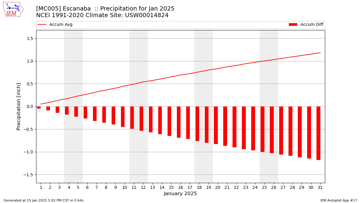 Monthly Plot