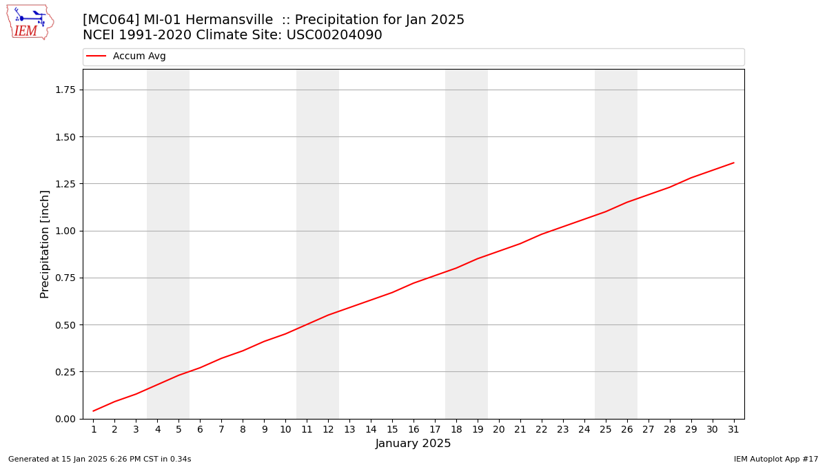 Monthly Plot