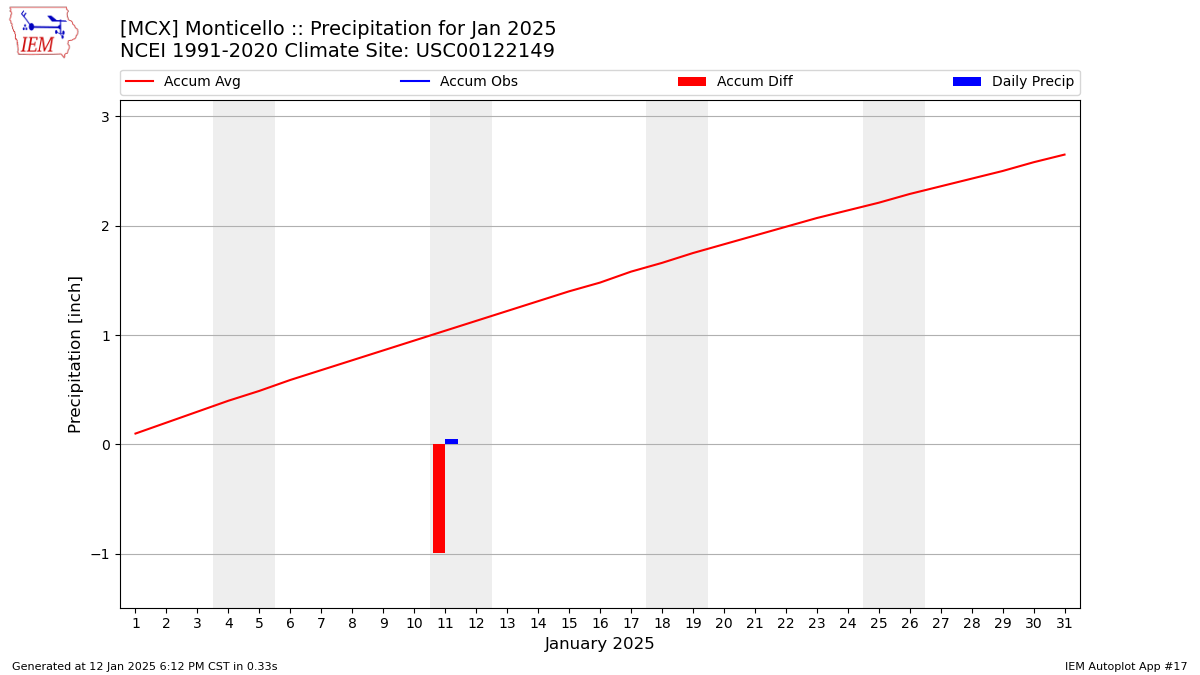 Monthly Plot