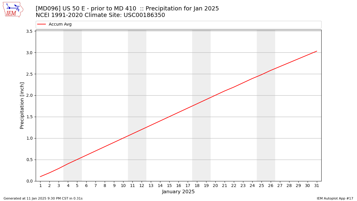 Monthly Plot