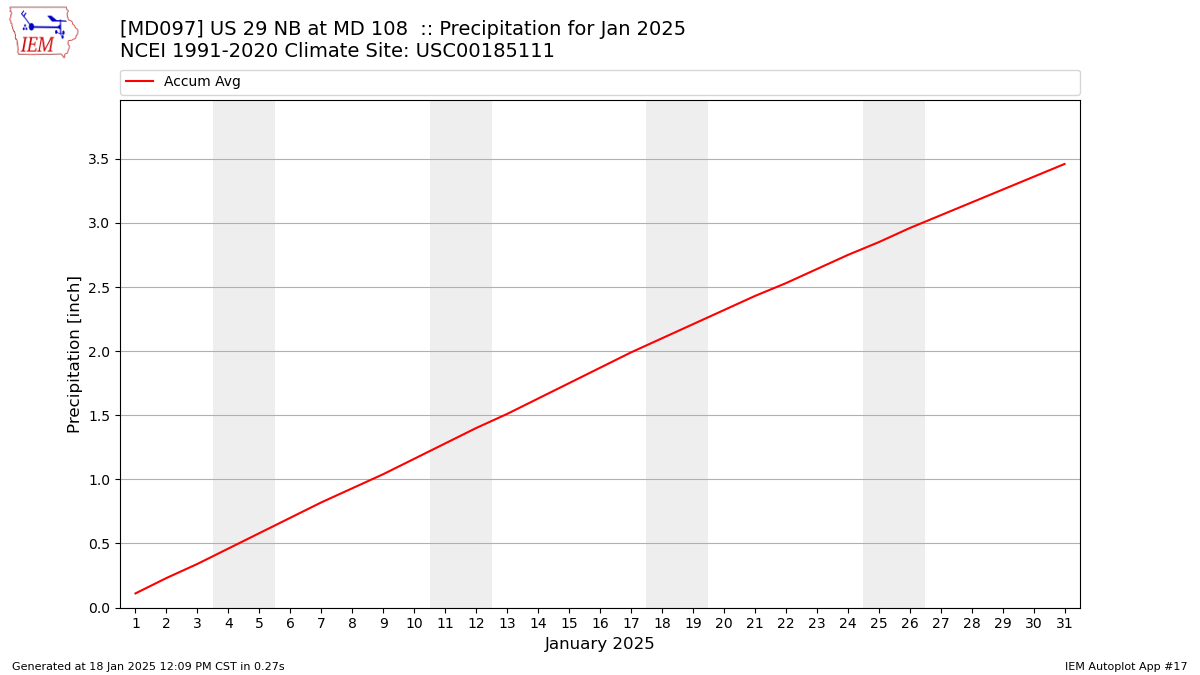 Monthly Plot