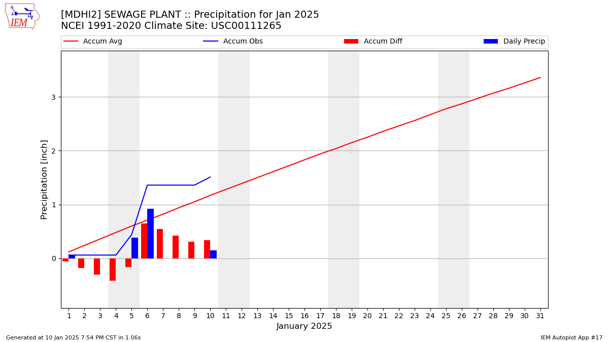 Monthly Plot