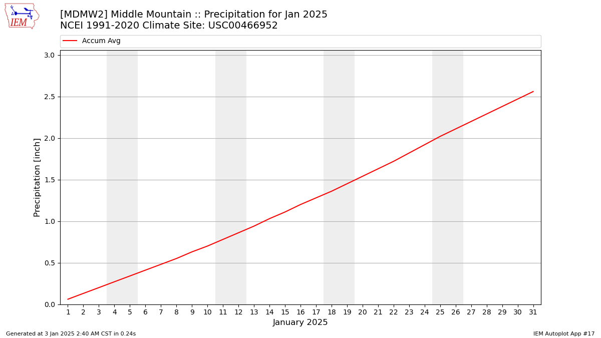 Monthly Plot