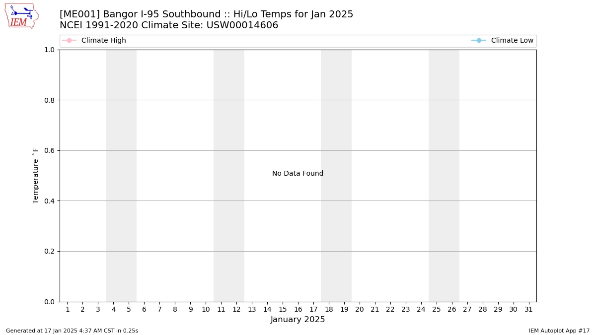 Monthly Plot