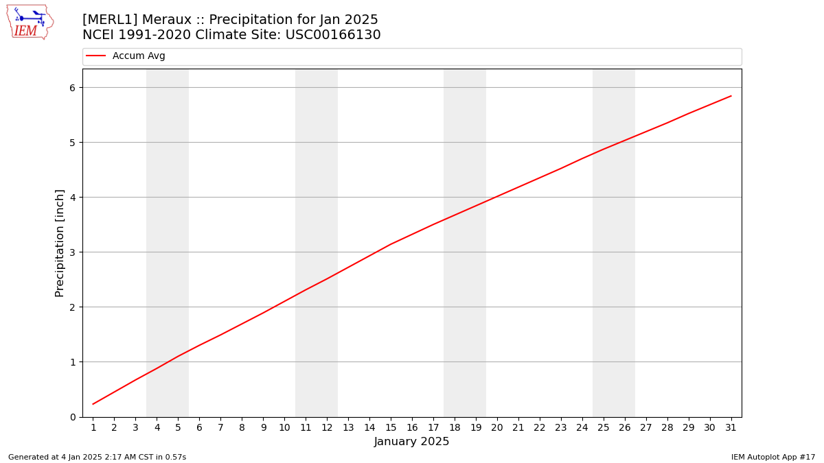 Monthly Plot