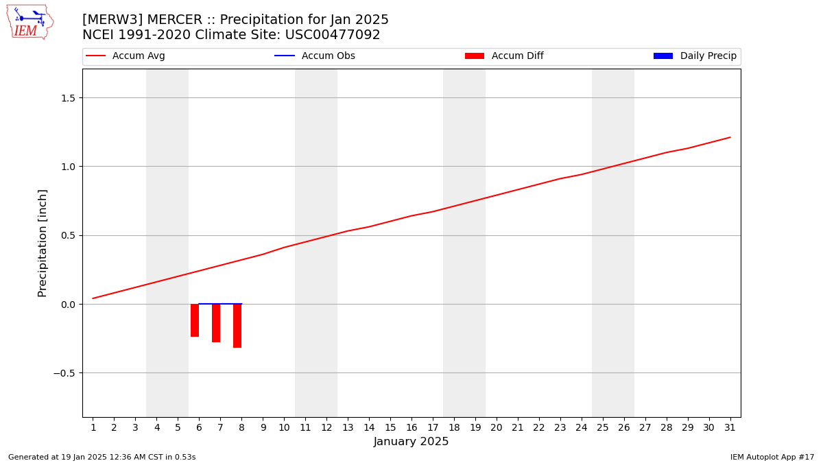 Monthly Plot