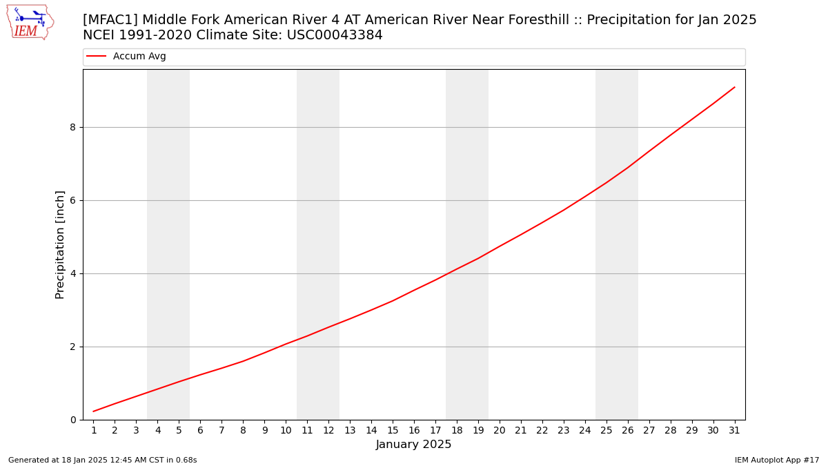 Monthly Plot