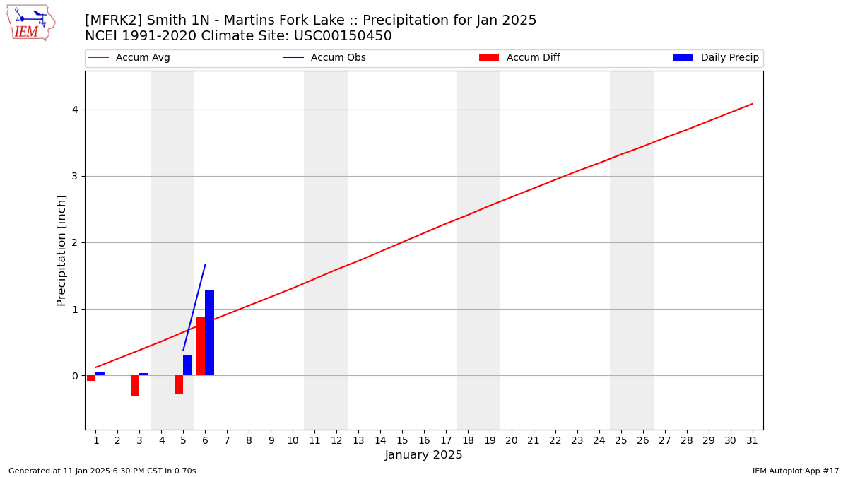 Monthly Plot