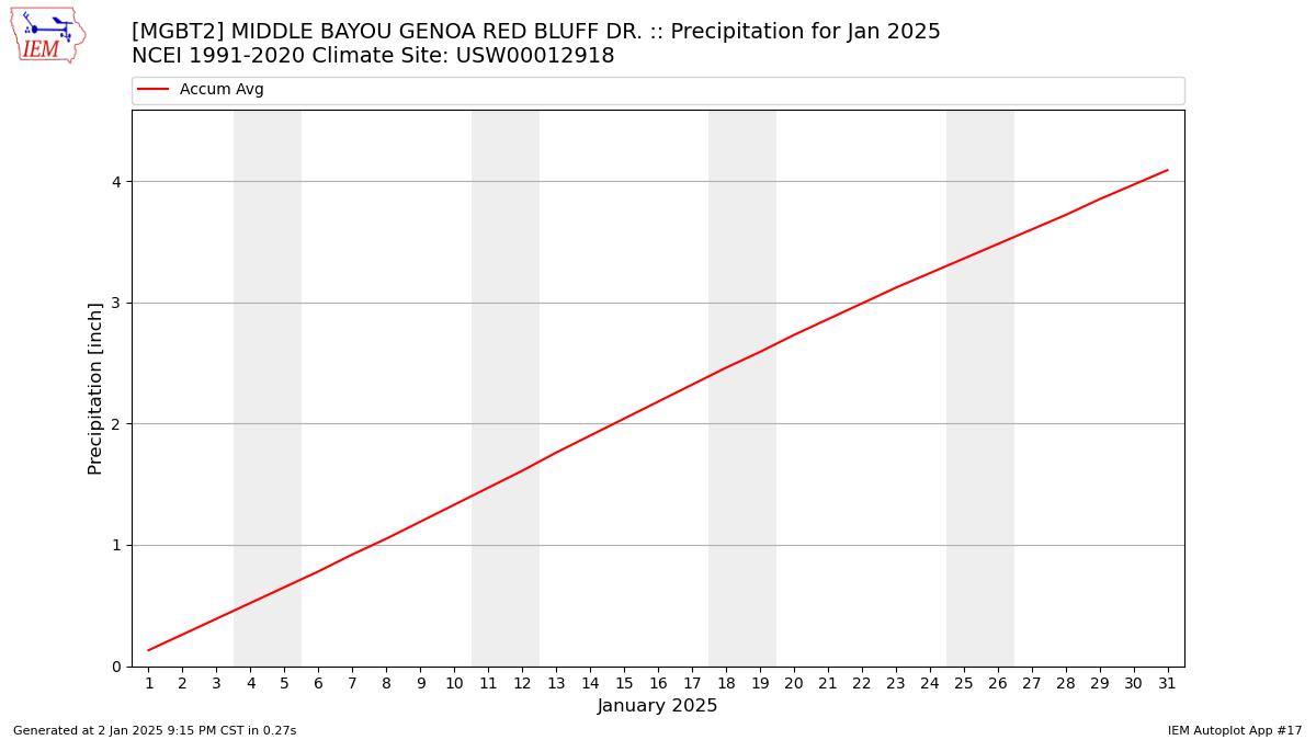 Monthly Plot