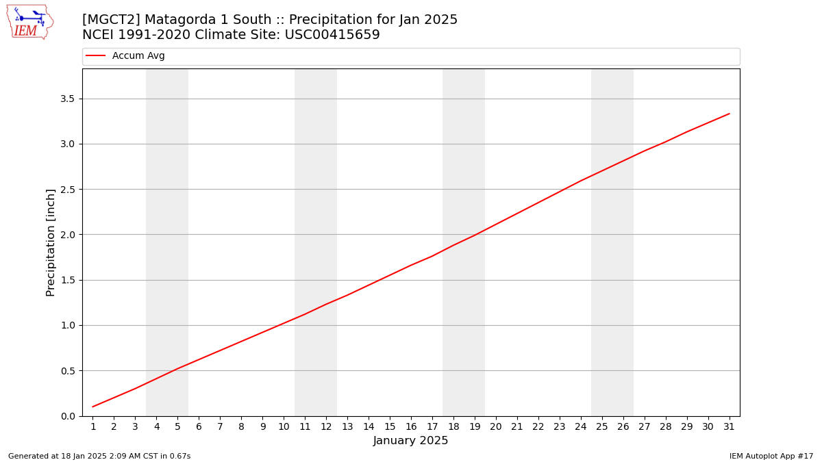 Monthly Plot