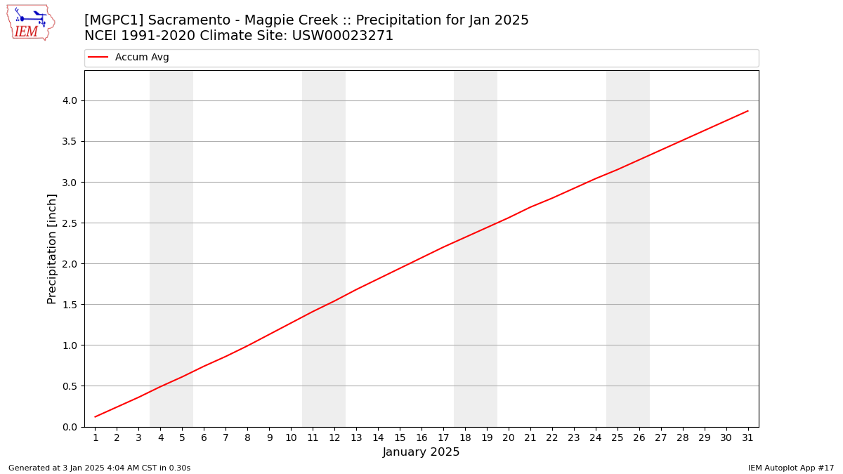 Monthly Plot