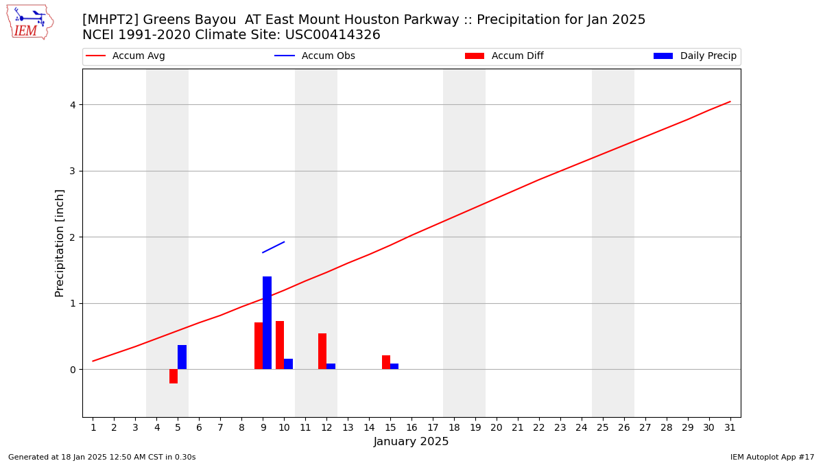 Monthly Plot