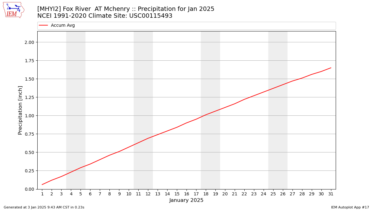 Monthly Plot