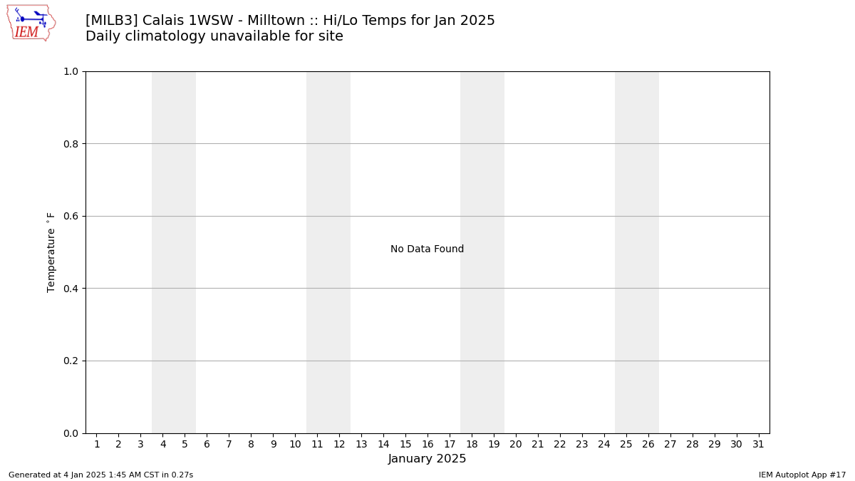 Monthly Plot